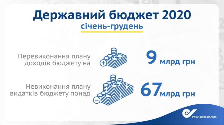 доходи і витрати бюджету 2020
