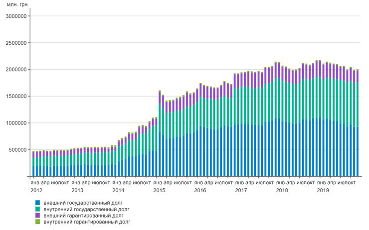 динамика изменения совокупного госдолга украины