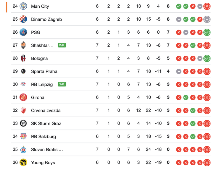 "Шахтар" у таблиці Ліги чемпіонів