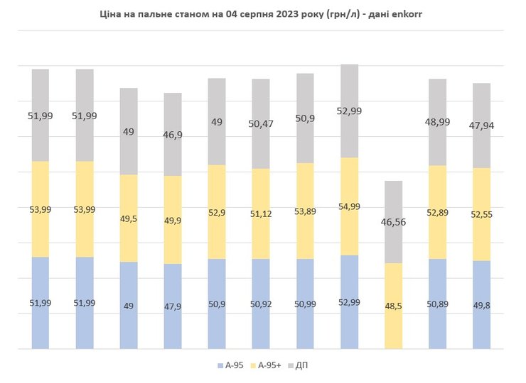 Цены на топливо