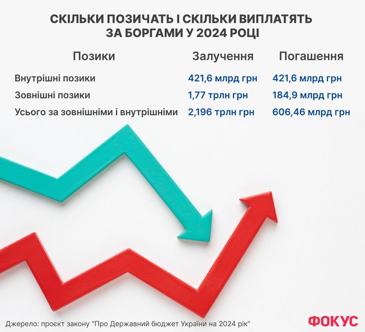 бюджет 2024, держбюджет 2024, курс гривні в бюджеті 2024, ВВП 2024, макропрогноз 2024, дефіцит бюджету 2024, витрати на оборону, витрати на армію, витрати на оборону 2024, доходи держбюджету, видатки держбюджету, держборг 2024