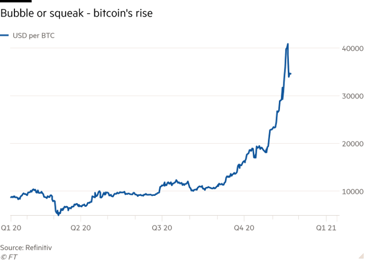 динамика цены биткоина