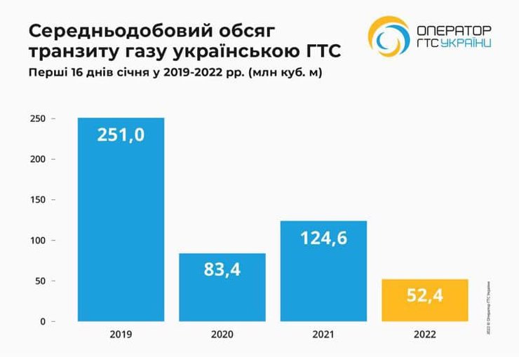 Среднесуточный объем, транзит газа