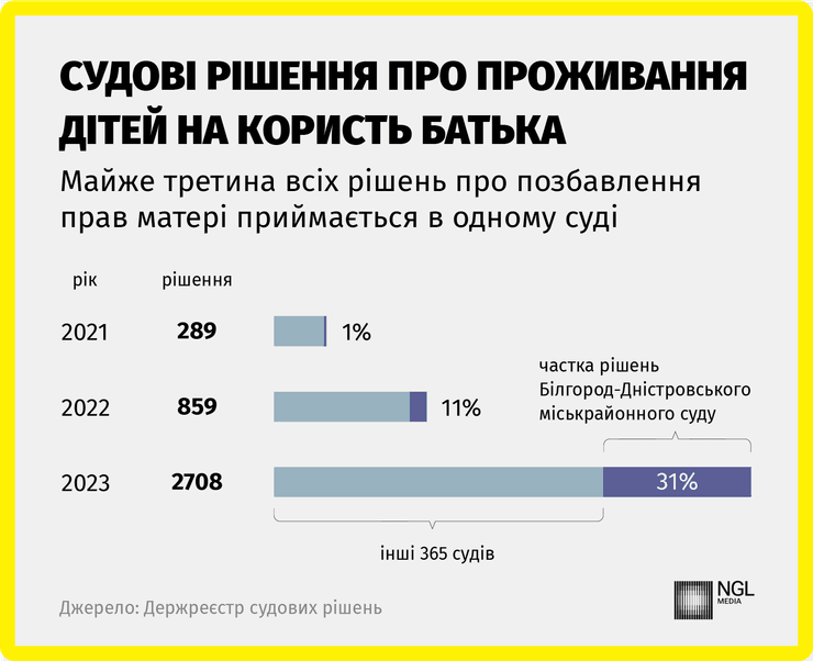 Судові рішення про проживання з батьком