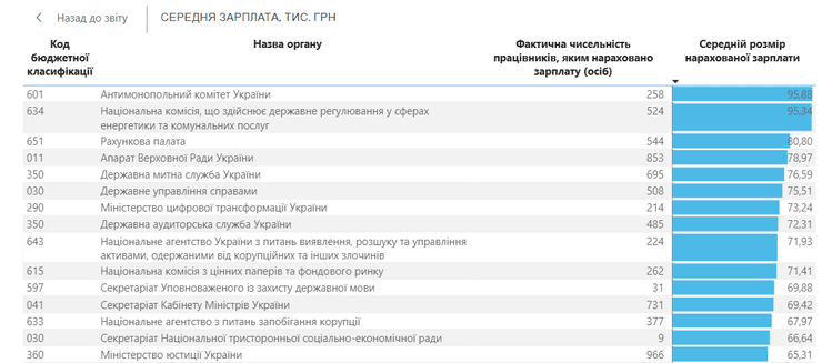 уровень зарплаты чиновников