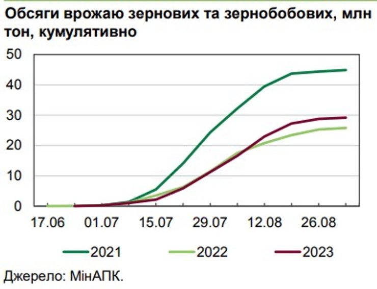Урожай, урожай зернових 2023