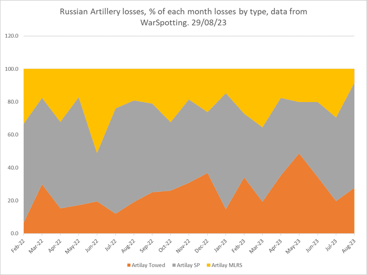 яку артилерію втрачали окупанти