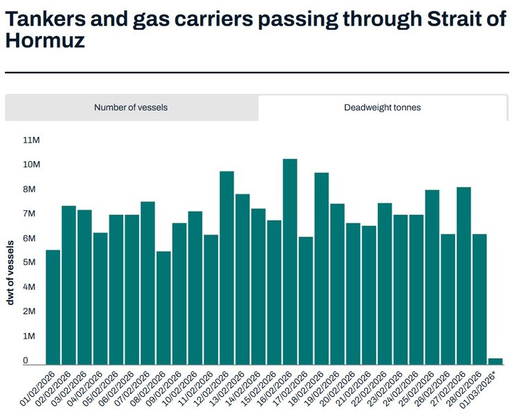 Інфографіка про падіння трафіку нафти та газу через Ормузьку протоку