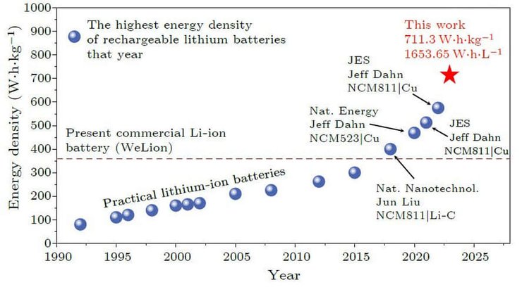 литий-ионные аккумуляторы, батареи, плотность