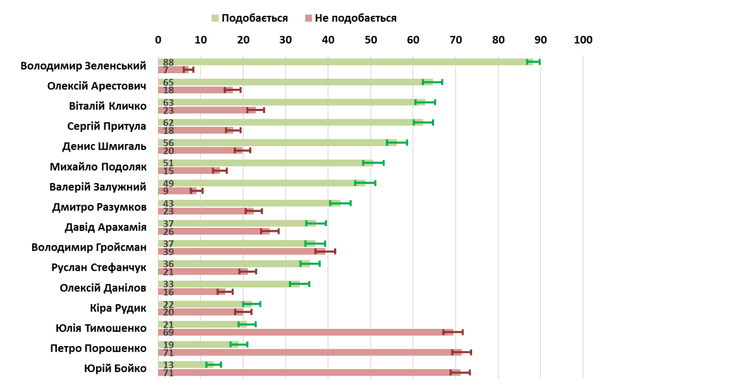 рейтинги, рейтинг кміс, політики, довіра до політиків