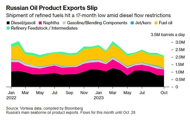 Экспорт, нефтепродукты, Россия, инфографика