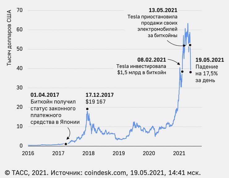 курс, доллар, график