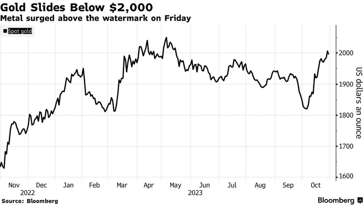 Золото, цены на золото, война