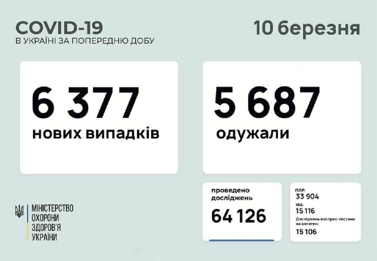 Статистика коронавируса на 10 марта