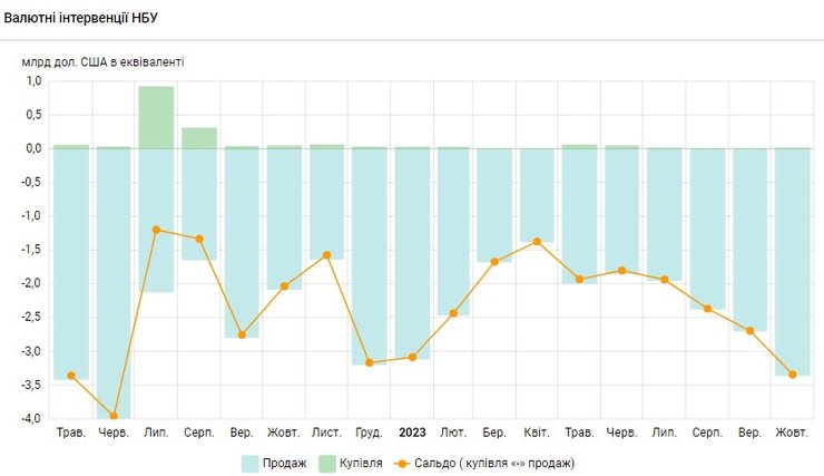 Продажа валюты, НБУ, дефицит валюты
