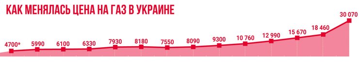 цена на газ, украинский газ