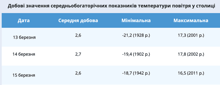 температура воздуха, киев