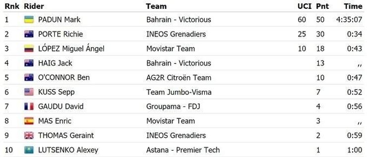 Марко Падун, велогонки, Critеrium du Dauphin, перемога Падуна на Critеrium du Dauphin