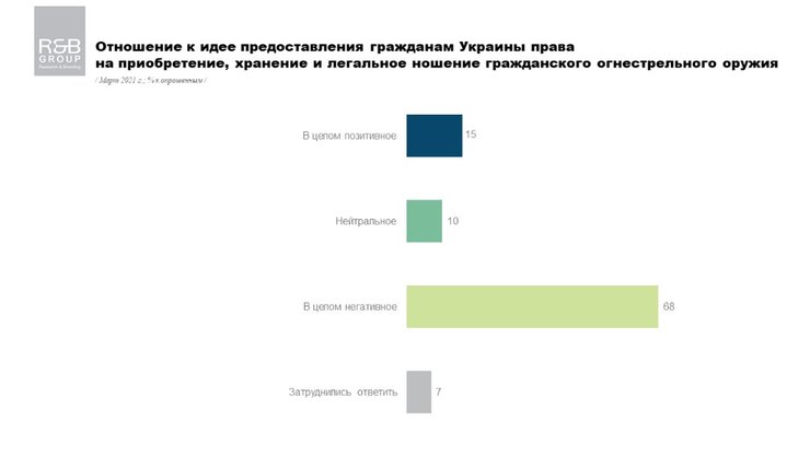 огнестрел, оружие, опрос, приобретение, хранение,