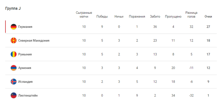 Отбор на ЧМ-2022. Группа J