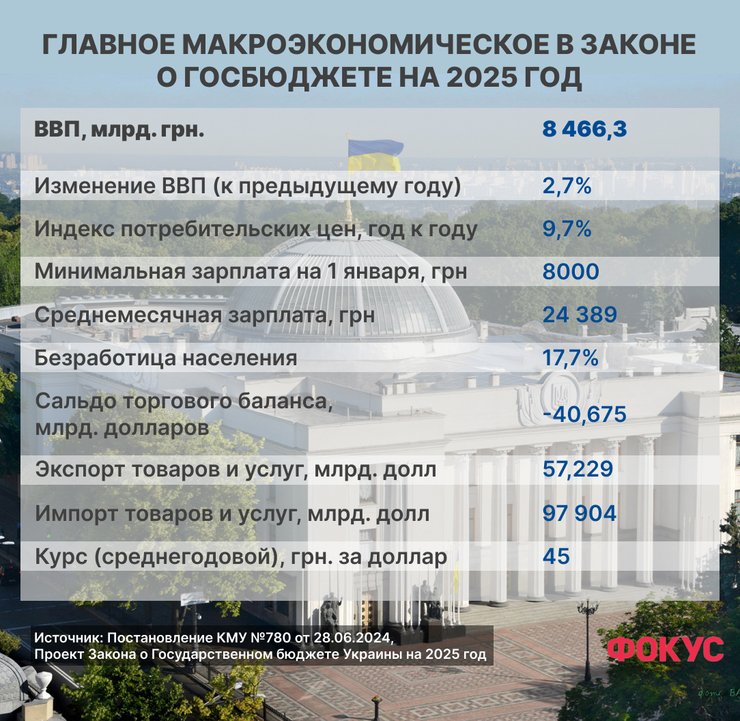 госбюджет Украины, Украина госбюджет 2025,