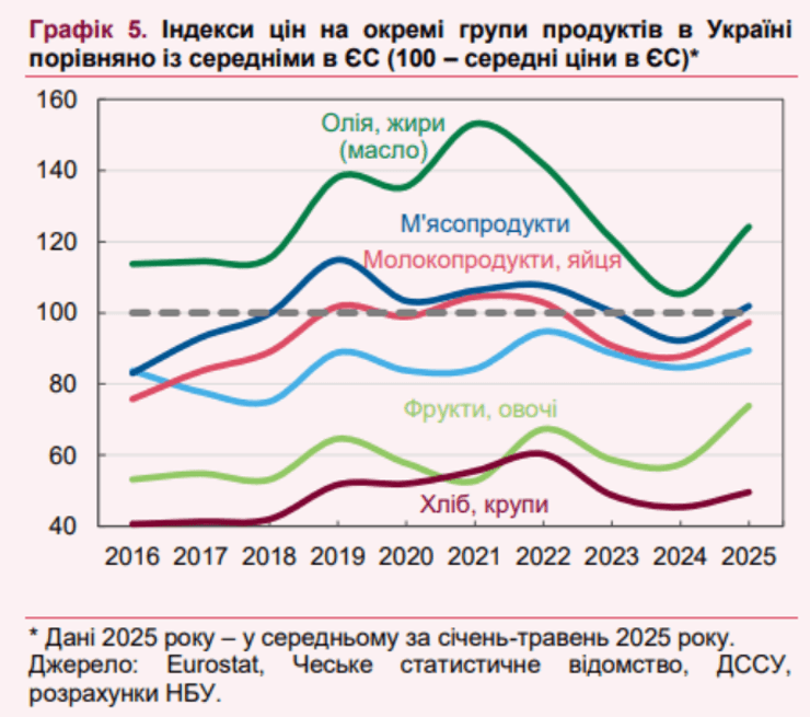 Порівняння цін на окремі продукти в Україні та Європі