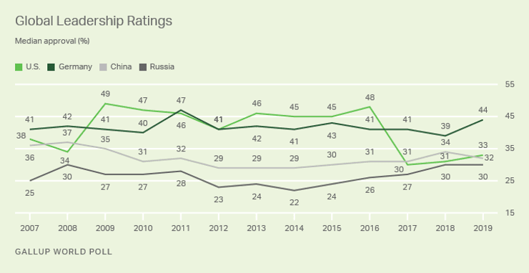 рейтинг одобрения руководства стран