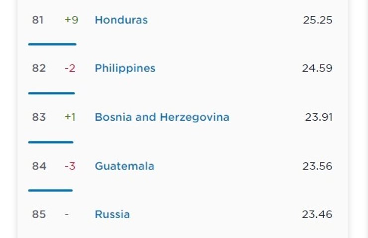 скорость интернета, россия, спидтест