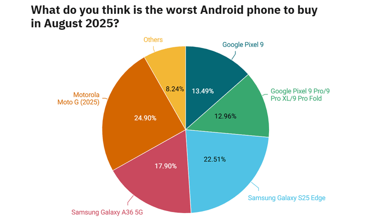 худшие смартфоны август 2025