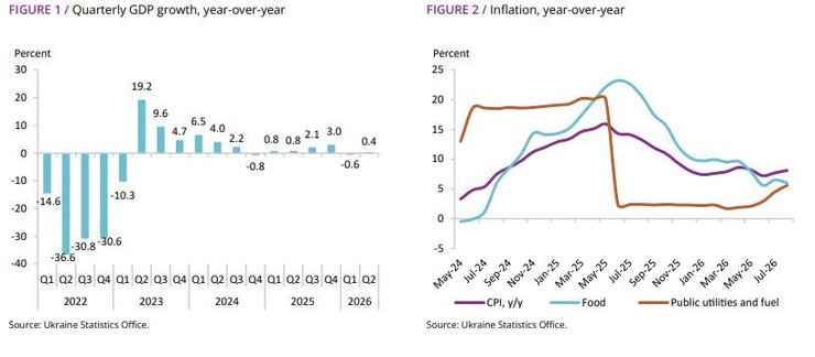Зростання ВВП України поквартально, у річному вимірі (1 графік). Інфляція в Україні, у річному вимірі (2 графік), де ІСЦ (CPI) - загальний індекс споживчих цін; продовольчі товари (Food); комунальні послуги та паливо (Public utilities and fuel). Шкала графіка показує рівень зміни цін від -5% до 25%.