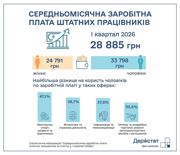 Среднемесячная заработная плата штатных работников в Украине в первом квартале 2026 года