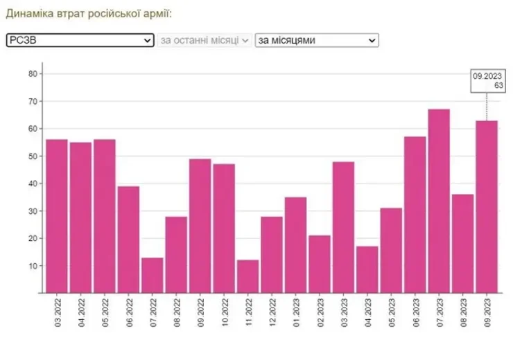 уничтожение российской техники, Потери России в военной технике