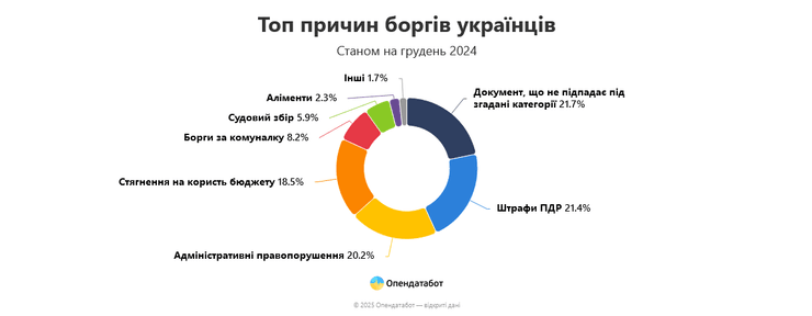 У украинцев за год появилось более 700 тысяч новых долгов