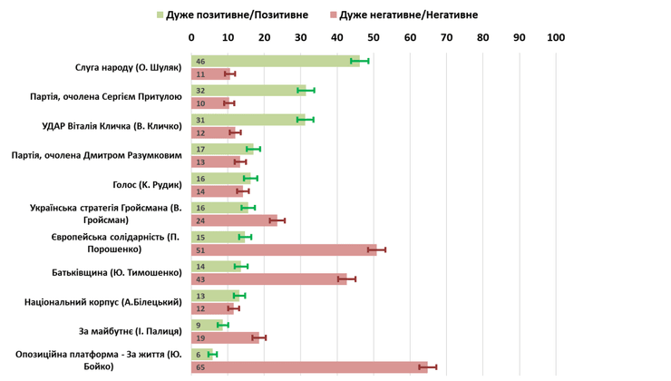 рейтинги, партії, політсила