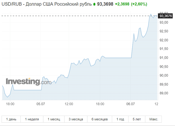 Курс рубля, российский рубль, падение рубля
