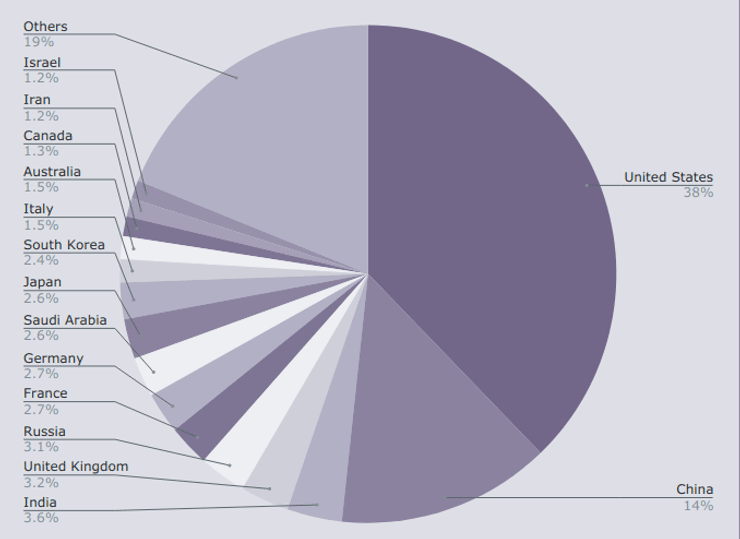 хто найбільше витрачає на армію