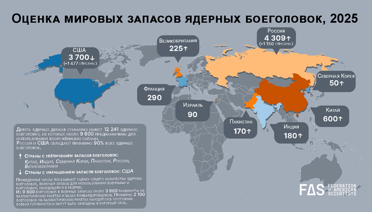 Сколько ядерных боеголовок у США, РФ, Китая и других стран