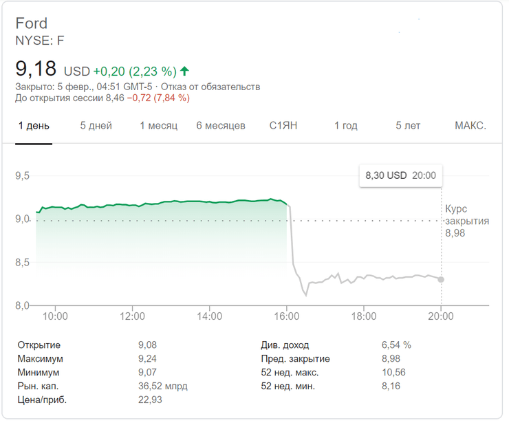 динамика курса акций ford