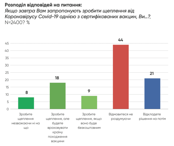 опрос, отношение, вакцинация, диаграмма, украинцы