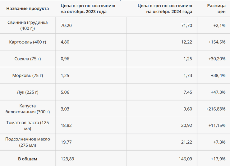 Порівняння цін на продукти для приготування борщу в Україні