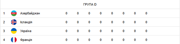 Турнірна таблиця групи D кваліфікації чемпіонату світу-2026: Азербайджан, Ісландія, Україна та Франція