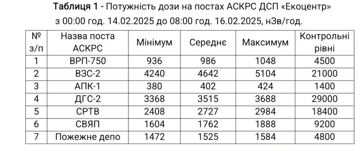 таблиця радіації