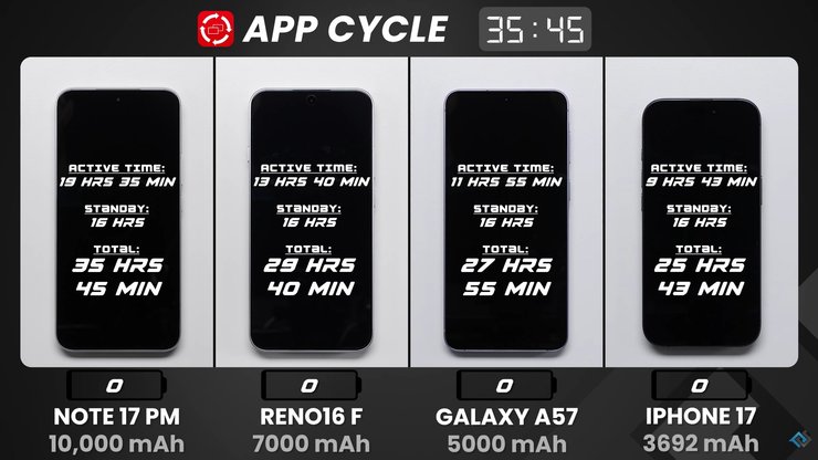 PhoneBuff тест батареи REDMI Note 17 Pro Max Oppo Reno16 F samsung Galaxy A57 iPhone 17