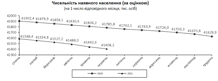 численность населения, украина, динамика