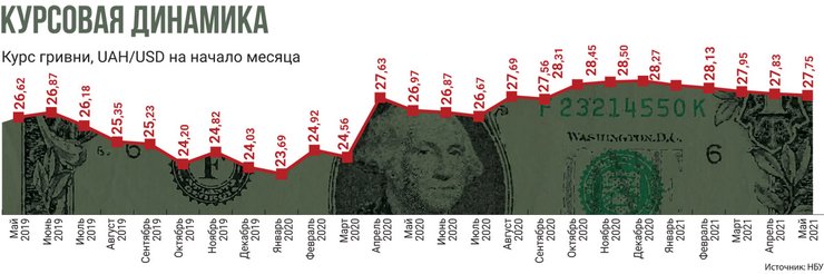 курс гривны, украинская гривна, гривна к доллару США