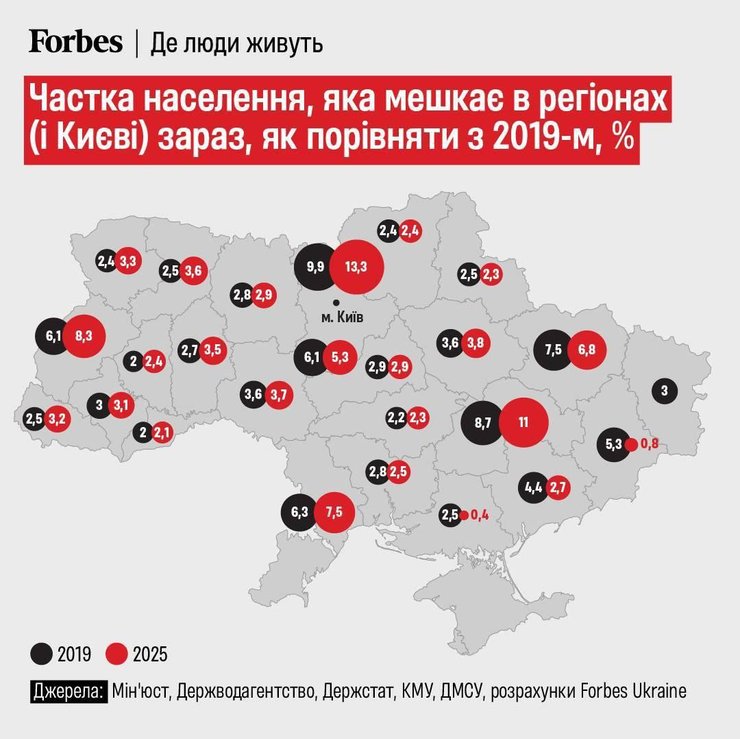 Частка населення, яка мешкає в регіонах зараз, в порівнянні з 2019-м