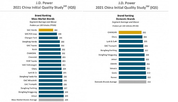 рейтинг надійності китайських автомобілів