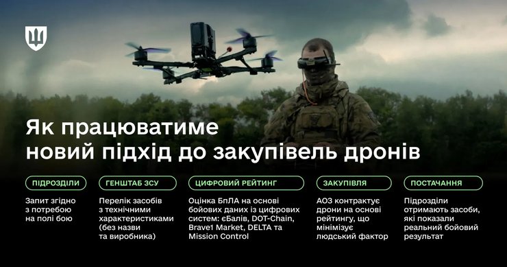 Схема закупки дронов Минобороны Украины, 10 марта