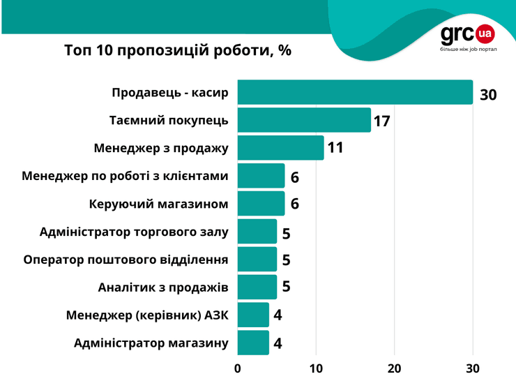 Чаще всего в ритейле ищут кассиров и тайных покупателей