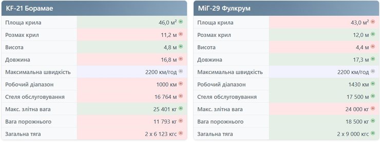 сравнительная таблица KF-21 и МиГ-29
